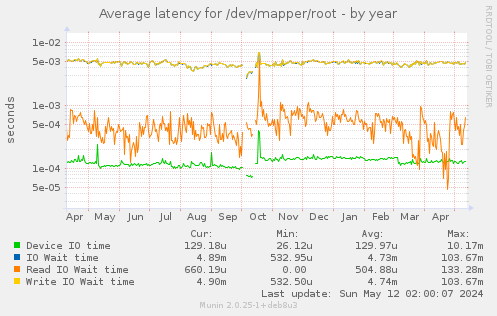 Average latency for /dev/mapper/root